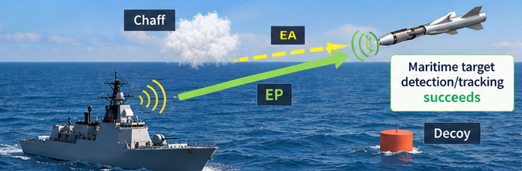 Detection/Tracking success scenario due to EP