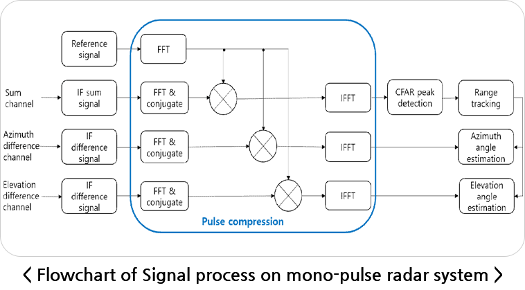 Signal processing for a monopulse radar seeker