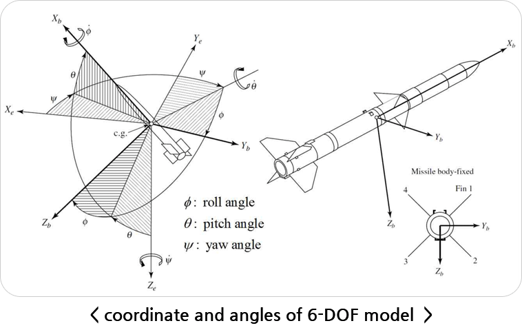 Coordinate and angles of the 6-DOF model