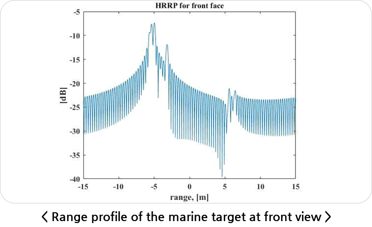Range profile of a marine target: front view