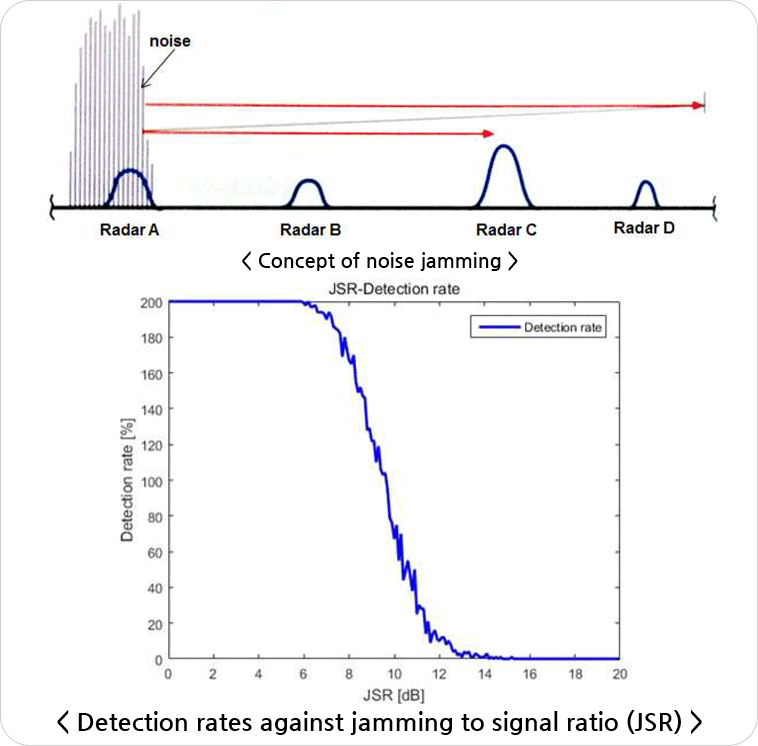 Noise jamming