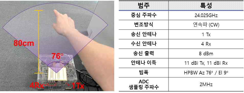 Human Activity Sensing — experiment 1