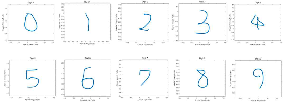 Human Activity Sensing — experiment 2