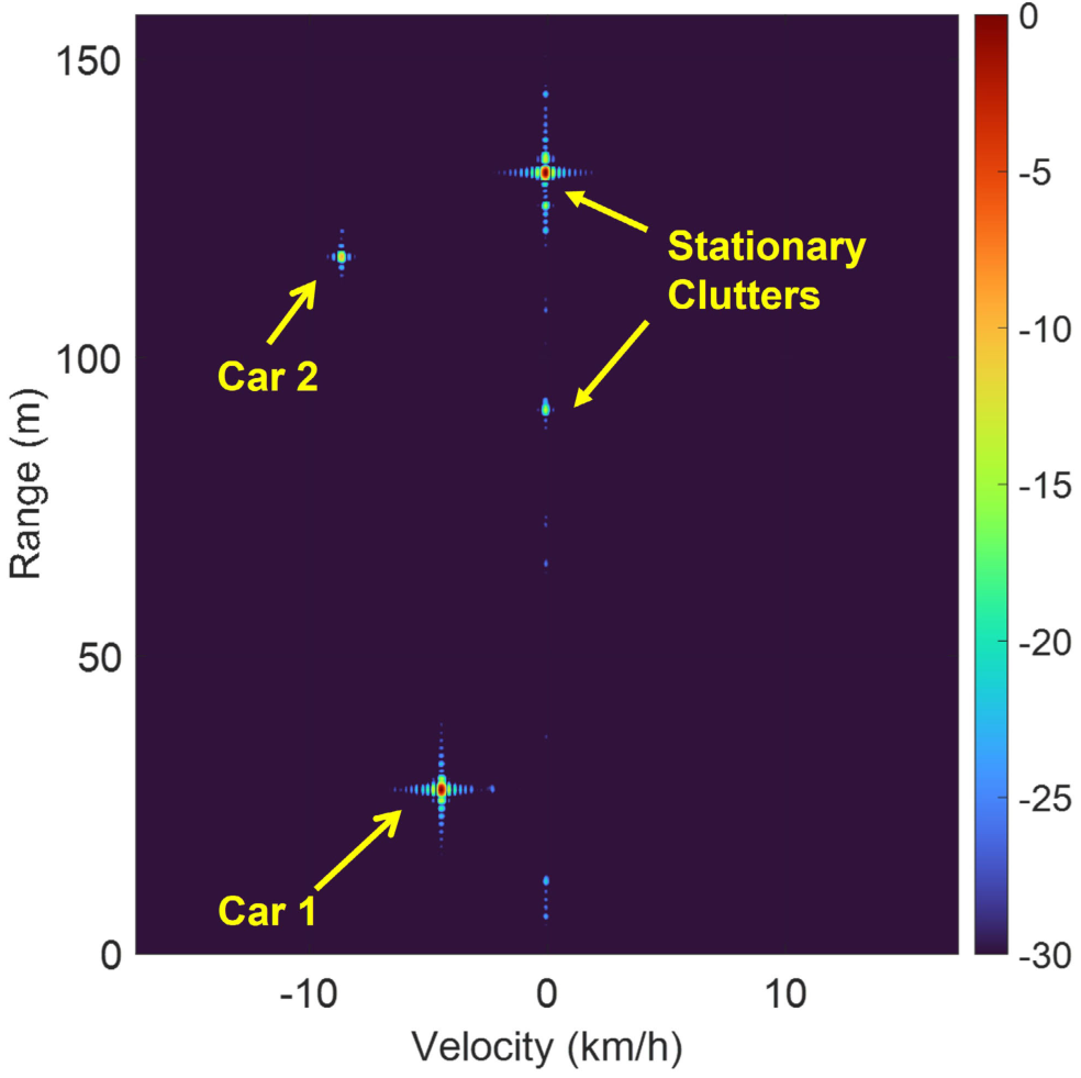 Radar Sensing — measured results